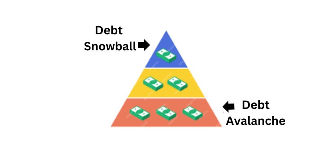 Debt Snowball vs Debt Avalanche