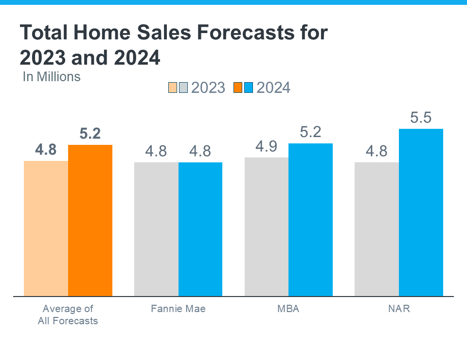 Total-Home-Sales-Forecasts-for-2023-and-2024