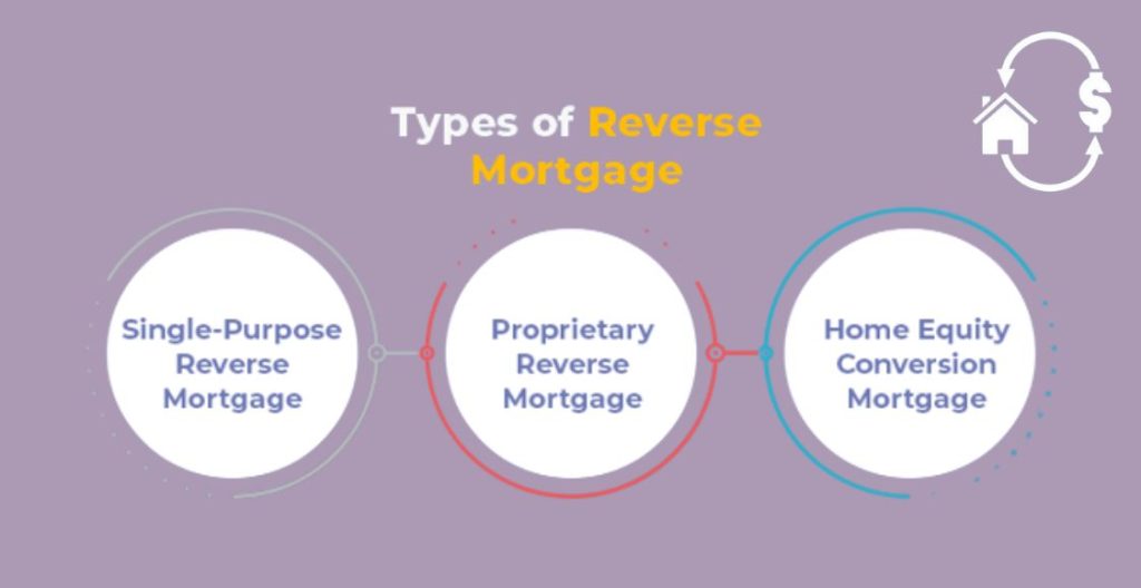 Types of Reverse Mortgage